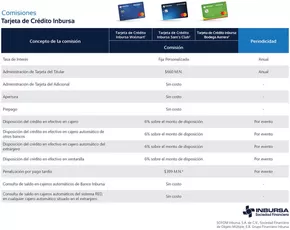 Catálogo Grupo Financiero Inbursa en Monterrey | Comisiones - Tarjeta de crédito Inbursa MC Walmart | 8/1/2025 - 31/12/2025